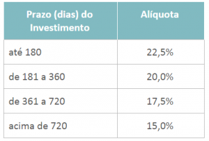 Custos dos investimentos financeiros