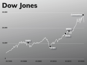 Gráfico - Impacto das epidemias no Dow Jones