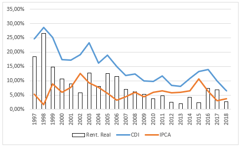 Gráfico CDI x IPCA x rentabilidade real