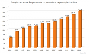 grafico evolução percentual de aposentados